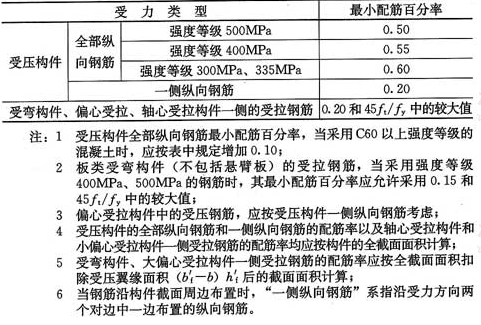 表8.5.1  纵向受力钢筋的最小配筋百分率ρmin(％)