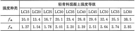 表3.1.4  轻骨料混凝土的强度标准值(N／mm2)