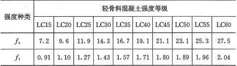 表3.1.5  轻骨料混凝土的强度设计值(N／mm2)