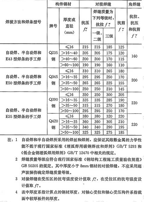 表3.4.1-3  焊缝的强度设计值(N／mm2)