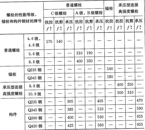 4.1-4 螺栓连接的强度设计值(n/mm2)