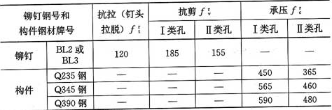 表3.4.1-5  铆钉连接的强度设计值(N／mm2)
