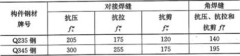 表4.2.4  焊缝的强度设计值(N／mm2)