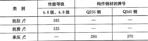 表4.2.5  C级普通螺栓连接的强度设计值(N／mm2)