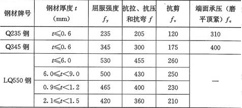 表3.2.1  冷弯薄壁型钢钢材的强度设计值(N／mm2)