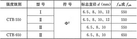 表3.2.4  冷轧扭钢筋强度标准值(N／mm2)