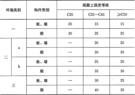 表7.1.1  纵向受力的冷轧扭钢筋及预应力冷轧扭钢筋的混凝土保护层最小厚度(mm)