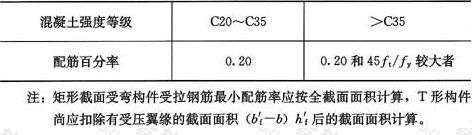 表7.4.1  纵向受拉冷轧扭钢筋最小配筋百分率(％)