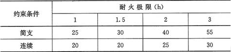 表4.2.1-1  板的混凝土保护层最小厚度(mm)