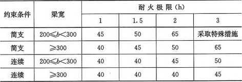 表4.2.1-2  梁的混凝土保护层最小厚度(mm)