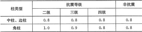 表6.2.5  异形柱全部纵向受力钢筋的最小配筋百分率(％)