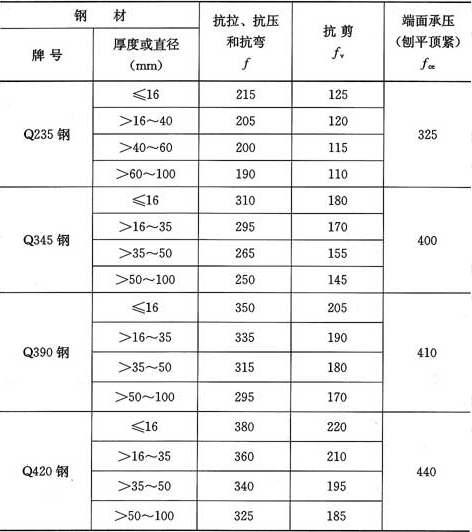表3.4.1-1  钢材的强度设计值(N／mm2)