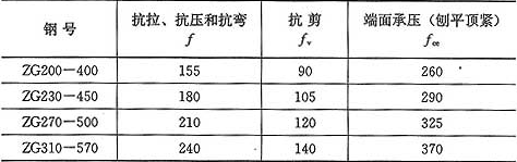 表3.4.1-2  钢铸件的强度设计值(N／mm2)