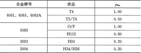 表3.3.1  热影响区范围内强度的折减系数ρhaz