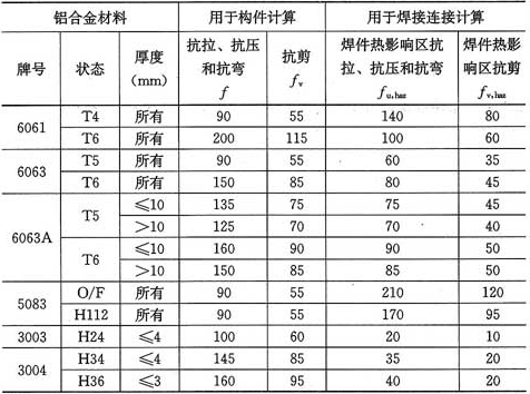 表4.3.4  铝合金材料强度设计值(N／mm2)