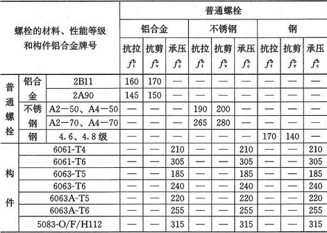 表4.3.5-1  普通螺栓连接的强度设计值(N／mm2)