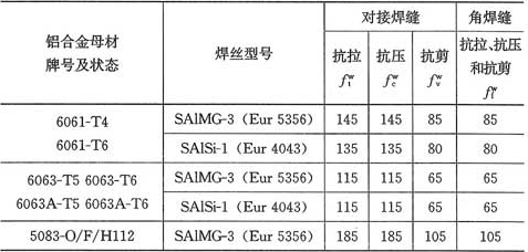 表4.3.6  焊缝的强度设计值(N／mm2)