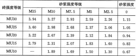 表3.2.1-1  烧结普通砖和烧结多孔砖砌体的抗压强度设计值(MPa)