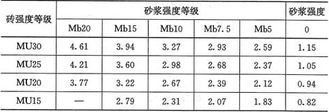 表3.2.1-2  混凝土普通砖和混凝土多孔砖砌体的抗压强度设计值(MPa)