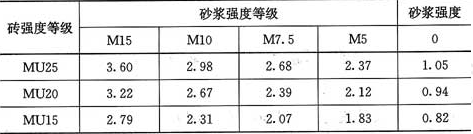 表3.2.1-3  蒸压灰砂普通砖和蒸压粉煤灰普通砖砌体的抗压强度设计值(MPa)