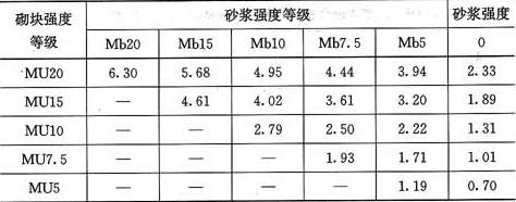 表3.2.1-4  单排孔混凝土砌块和轻集料混凝土砌块对孔砌筑砌体的抗压强度设计值(MPa)