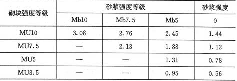 表3.2.1-5  轻集料混凝土砌块砌体的抗压强度设计值(MPa)