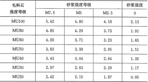表3.2.1-6  毛料石砌体的抗压强度设计值(MPa)