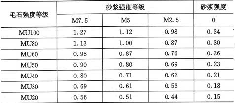 表3.2.1-7  毛石砌体的抗压强度设计值(MPa)