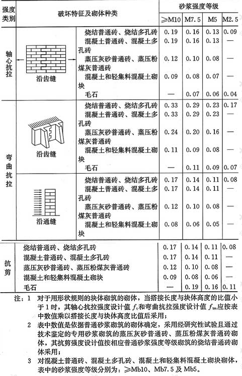 表3.2.2  沿砌体灰缝截面破坏时砌体的轴心抗拉强度设计值、弯曲抗拉强度设计值和抗剪强度设计值(MPa)