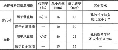 表3.2.1  非烧结含孔块材的孔洞率、壁及肋厚度要求