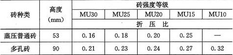 表3.2.2-1  承重砖的折压比