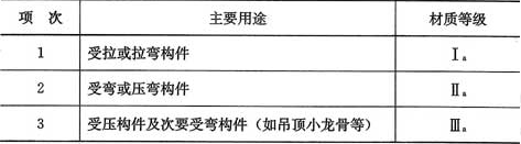 表3.1.2  普通木结构构件的材质等级