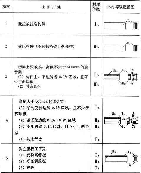表3.1.8  胶合木结构构件的木材材质等级