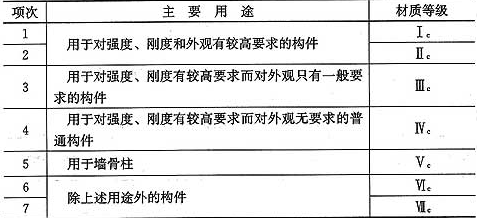 表3.1.11  目测分级规格材的材质等级