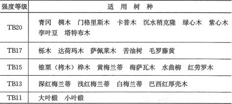 表4.2.1-2  阔叶树种木材适用的强度等级