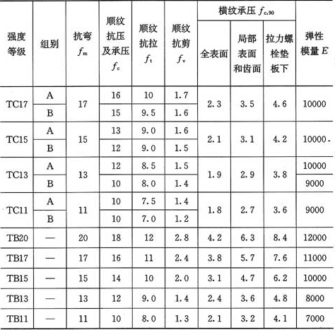 表4.2.1-3  木材的强度设计值和弹性模量(N／mm2)