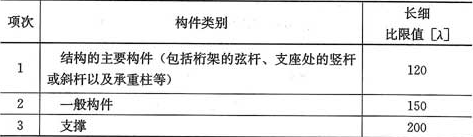 表4.2.9  受压构件长细比限值