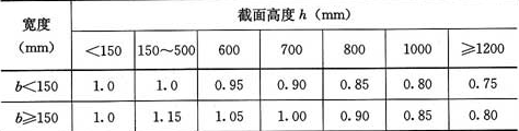 表8.2.2  胶合木构件抗弯强度设计值修正系数