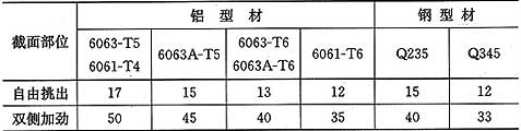 表6.2.1  横梁截面宽厚比b0／t限值