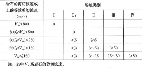 表4.1.6  各类建筑场地的覆盖层厚度(m)