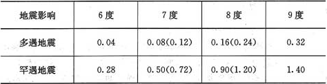 表5.1.4-1  水平地震影响系数最大值