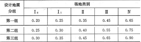 表5.1.4-2  特征周期值(s)