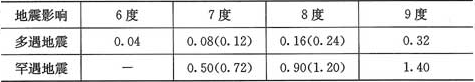 表3.1.1-1  水平地震影响系数最大值