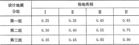 表3.1.1-2  特征周期值(s)