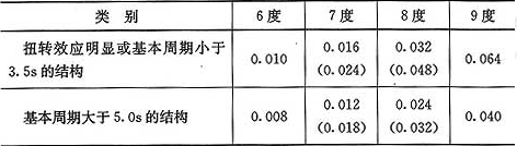 表5.2.5  楼层最小地震剪力系数值