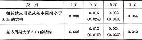 表4.3.12  楼层最小地震剪力系数值