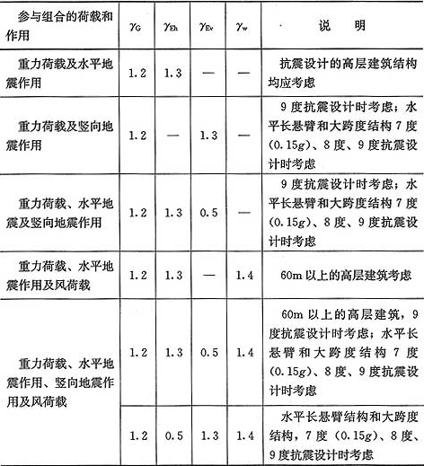 表5.6.4  有地震作用组合时荷载和作用的分项系数