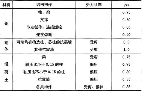 表5.4.2  承载力抗震调整系数