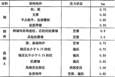 表5.4.2  承载力抗震调整系数