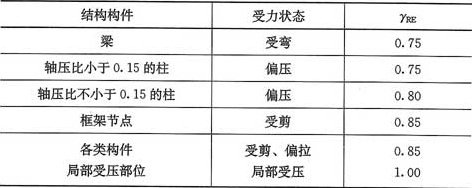 表3.1.5  承载力抗震调整系数